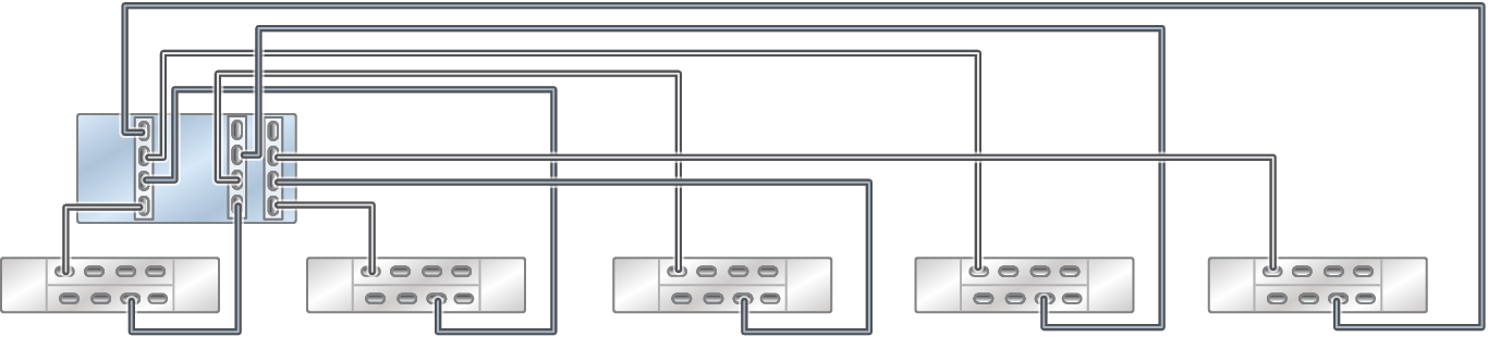 image:독립형 ZS5-4 컨트롤러의 HBA 3개가 DE3-24 Disk Shelf 5개에 5줄 체인으로 연결됨