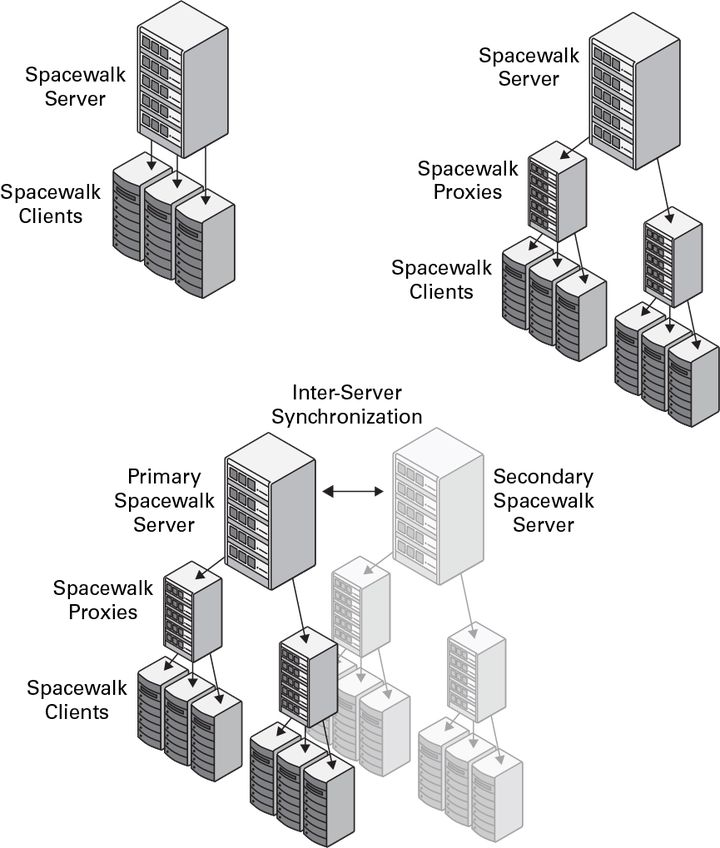 図は、Spacewalkのデプロイメント構成例を示しています。