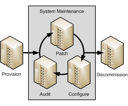 この図は、初期プロビジョニングから、最終的な廃止前のパッチ適用、構成、および監査の繰り返しサイクルまでのシステムの典型的なライフサイクルを示しています。