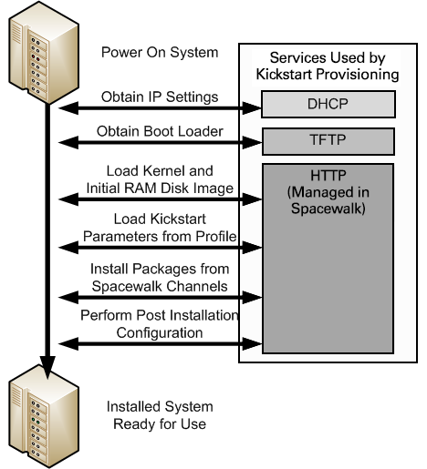 図は、DHCPおよびPXEブートを使用するクライアント・システムのプロビジョニング・プロセスを示しています。