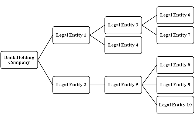 This illustration shows the organization structure of a bank.