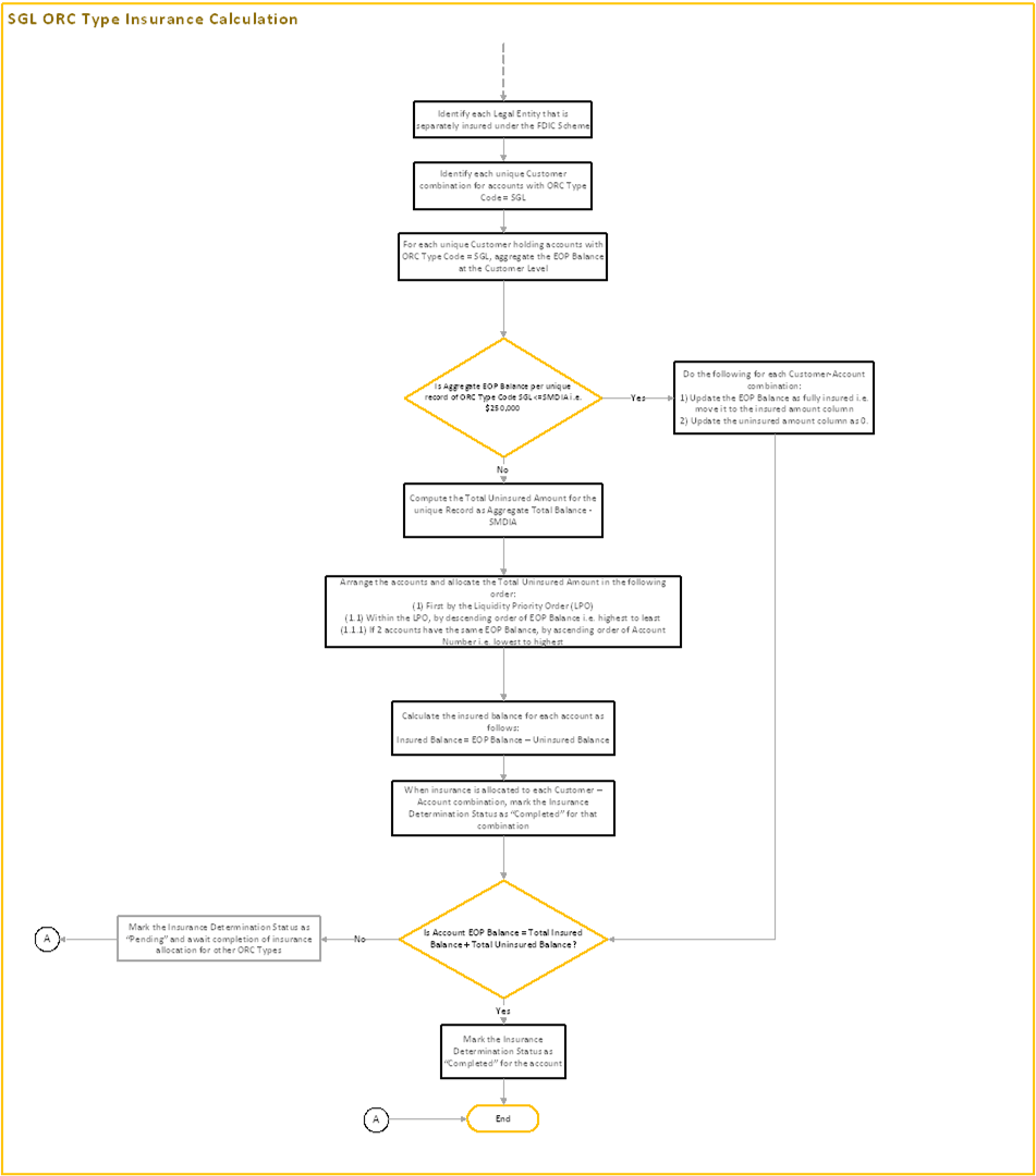 Description: This image illustrates the process flow of SGL ORC type Insurance Calculation.