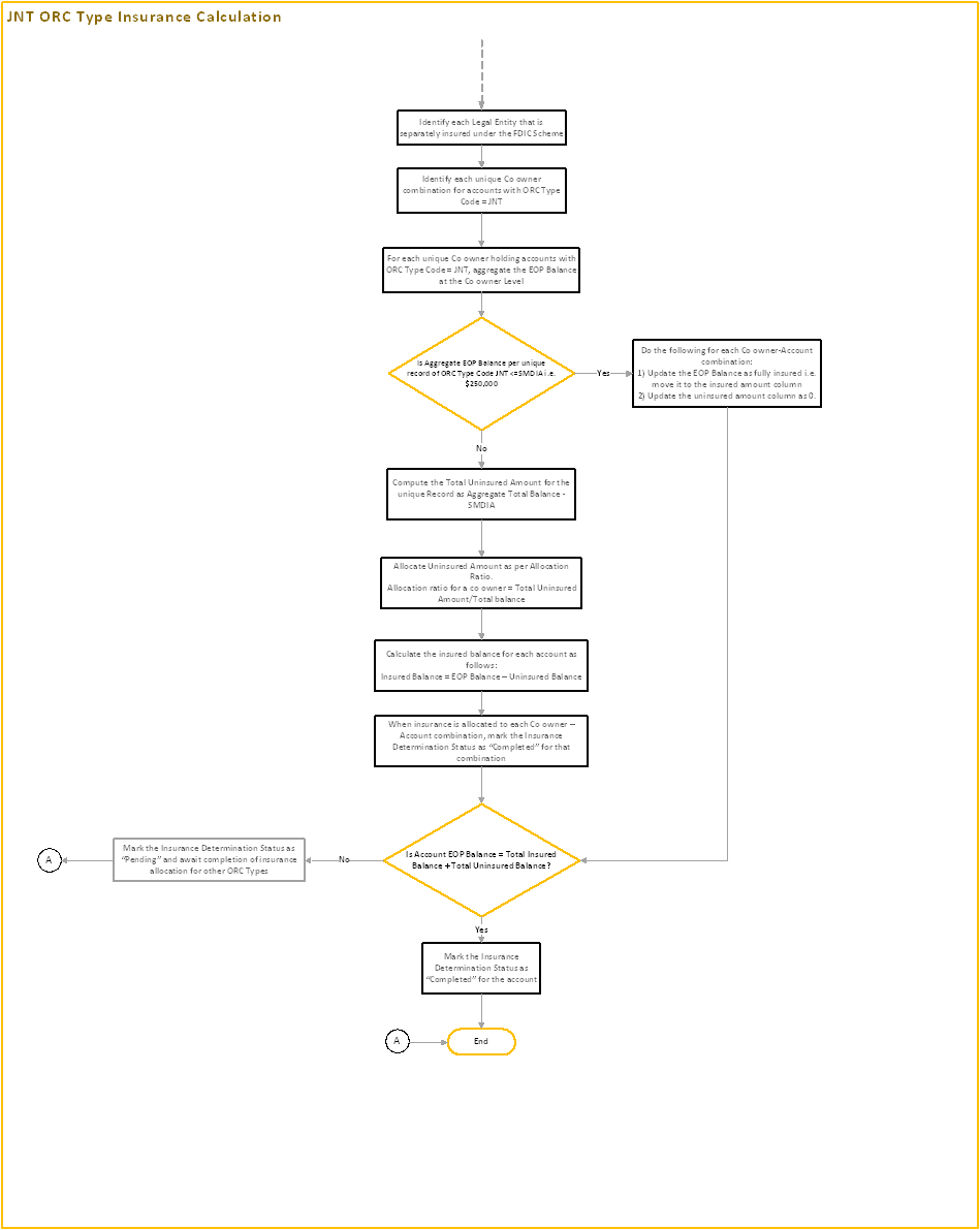 Title: JNT Process Flow 2 - Description: This image illustrates the process flow of JNT ORC type Insurance Calculation.