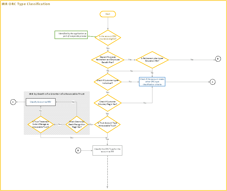 This image illustrates the process flow of IRR ORC type classification.