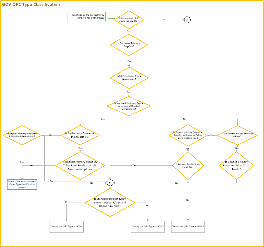 This image illustrates the process flow of GOV ORC type classification.