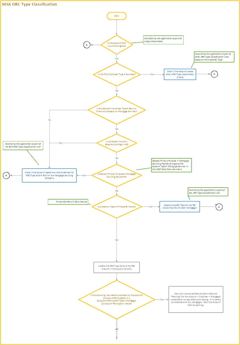 This image illustrates the process flow of MAS ORC type classification.