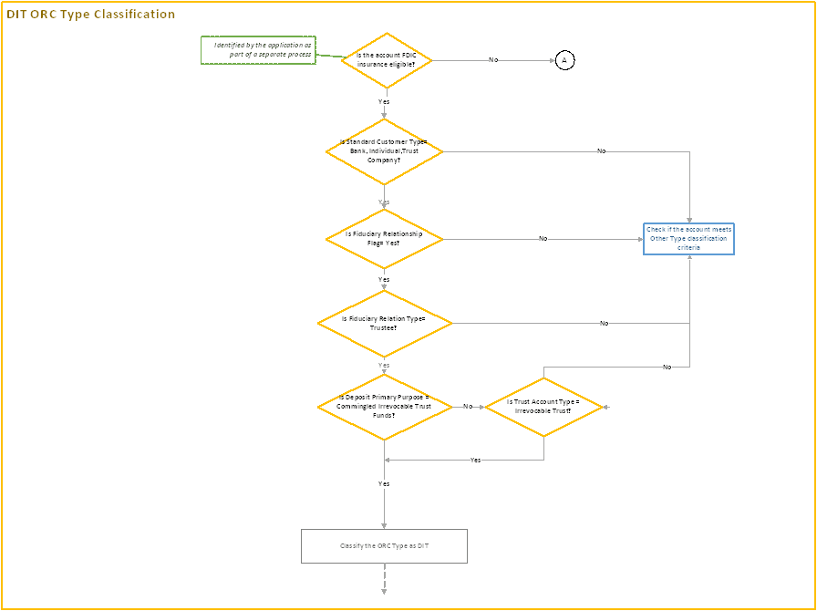 This image illustrates the process flow of DIT ORC type classification.