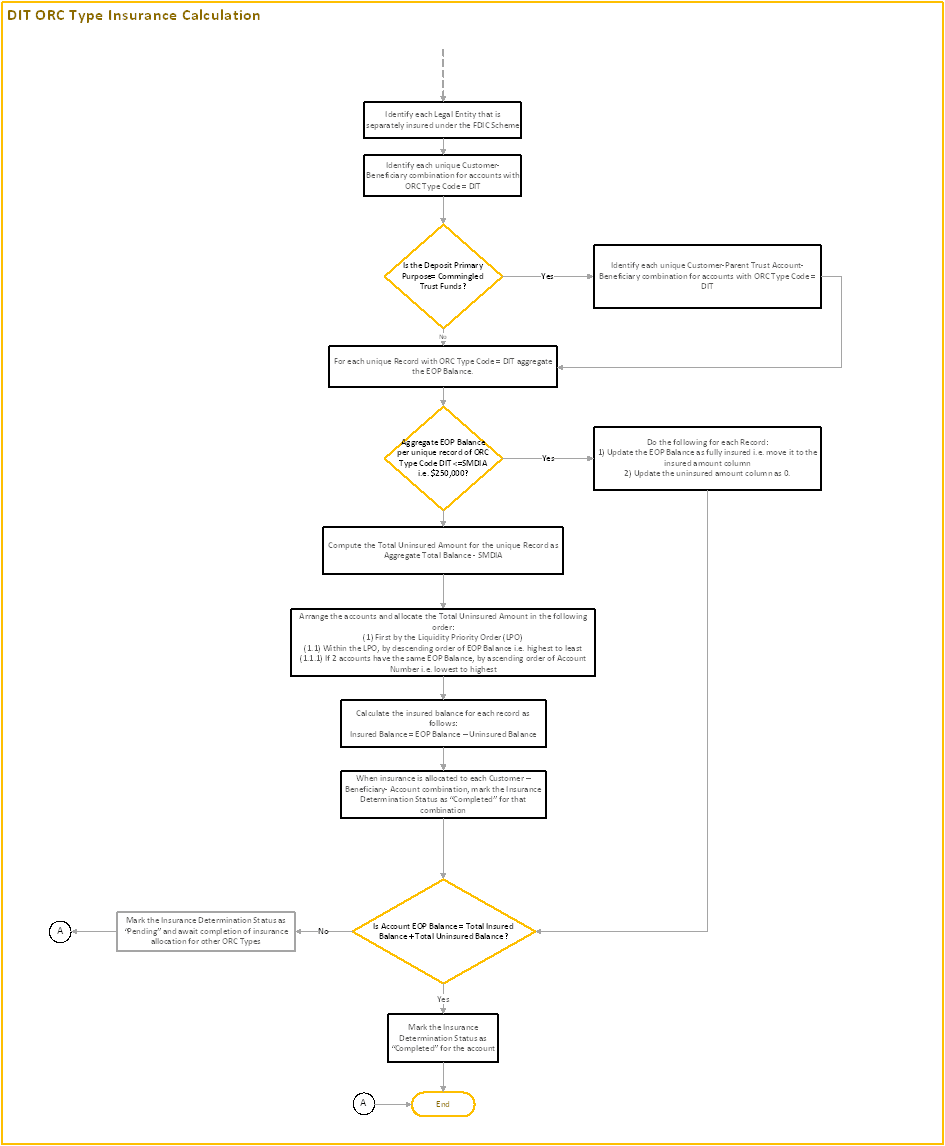 Titale: DIT Process Flow 2 - Description: This image illustrates the process flow of DIT ORC type Insurance Calculation.