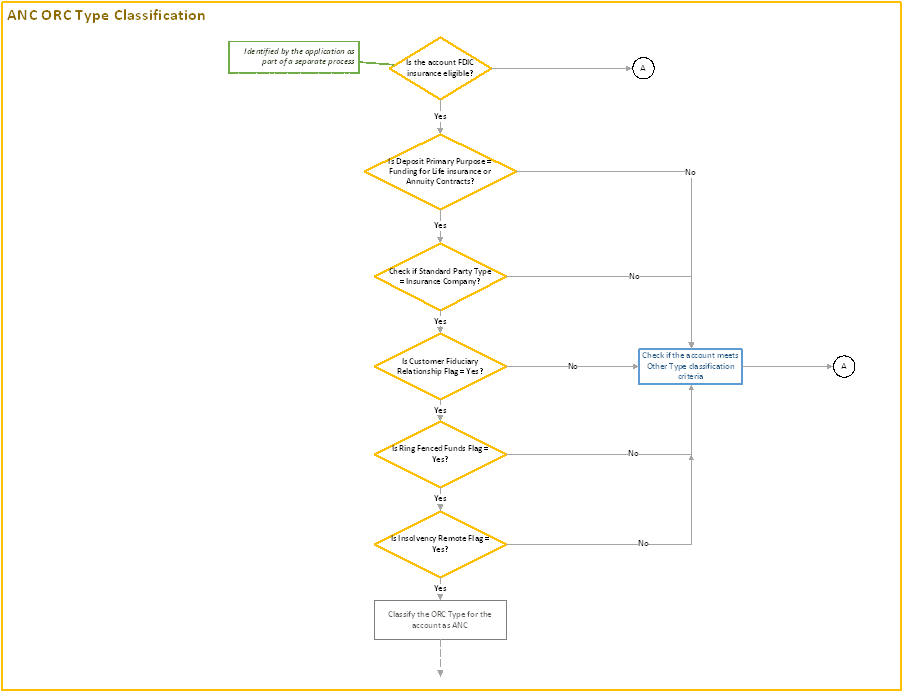 This image illustrates the process flow of ANC ORC type classification.