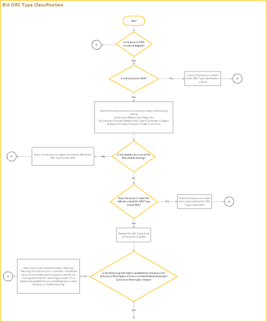 This image illustrates the process flow of BIA ORC type classification.