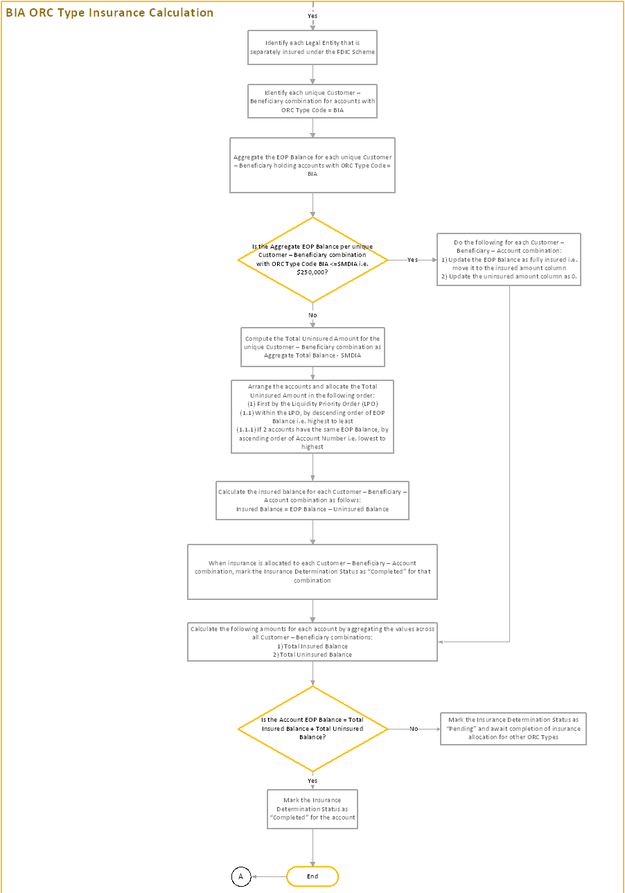 Title: BIA for Process Flow 2 - Description: This image illustrates the process flow of BIA ORC type Insurance Calculation.