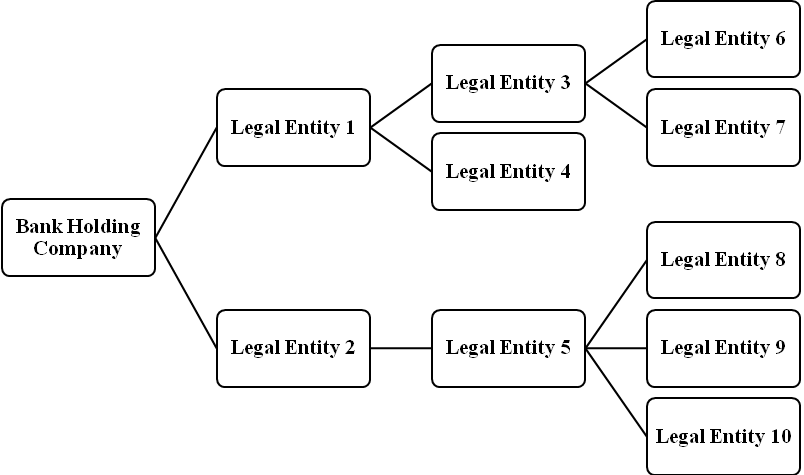 This illustration shows the organization structure of the bank.