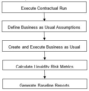 Description of the Business-as-Usual Run process flow follows This illustration shows the process flow of the LRS BaU Run. Description of the Business-as-Usual Run process flow follows This illustration shows the process flow of the LRS BaU Run.