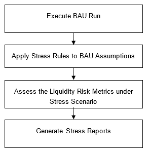 Description of the Stress Run process flow follows This illustration shows the process flow of the LRS Stress Run. Description of the Stress Run process flow follows This illustration shows the process flow of the LRS Stress Run.