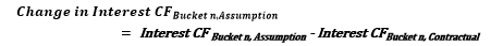 This illustration shows the formula to calculate the impact on interest cash flows in each bucket under business-as-usual or stress terms.