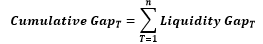 This illustration shows the formula to calculate the cumulative gap.