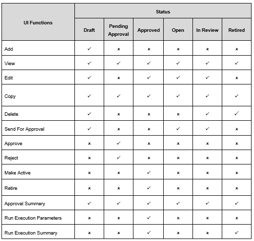 This illustration shows the UI Functions Enabled for Each Status.