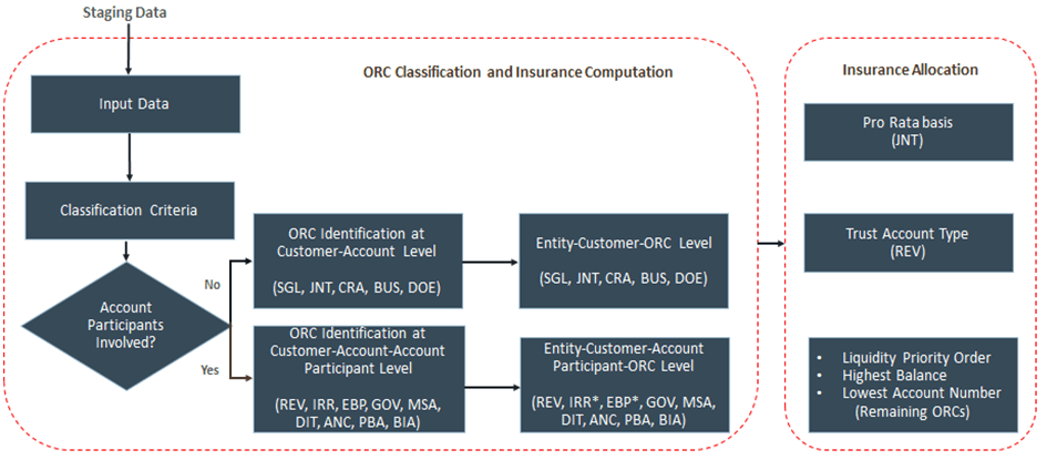 Title: Description of Solution Process Flow follows - Description: This illustration shows the solution process flow of the Classification and Calculation process to comply with FDIC Part 370 guidelines. It has two sections ORC Classification and Insurance Computation and Insurance Allocation.