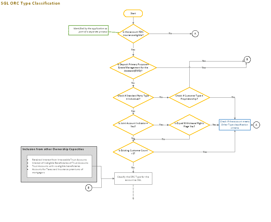 Title: Process Flow - SGL ORC Type Classification - Description: This image illustrates the process flow of SGL ORC type classification.