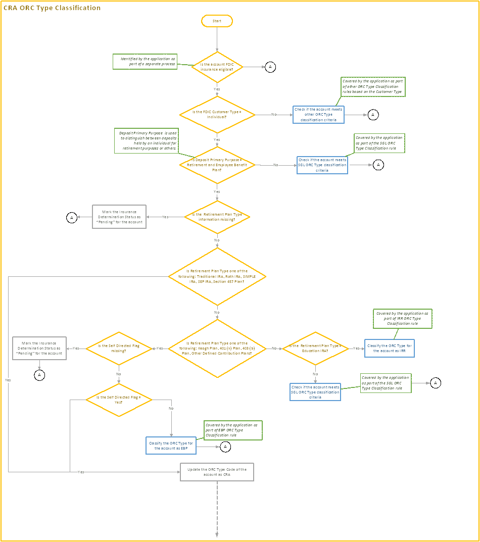 Title: Process Flow - CRA ORC Type Classification - Description: This image illustrates the process flow of CRA ORC type classification.