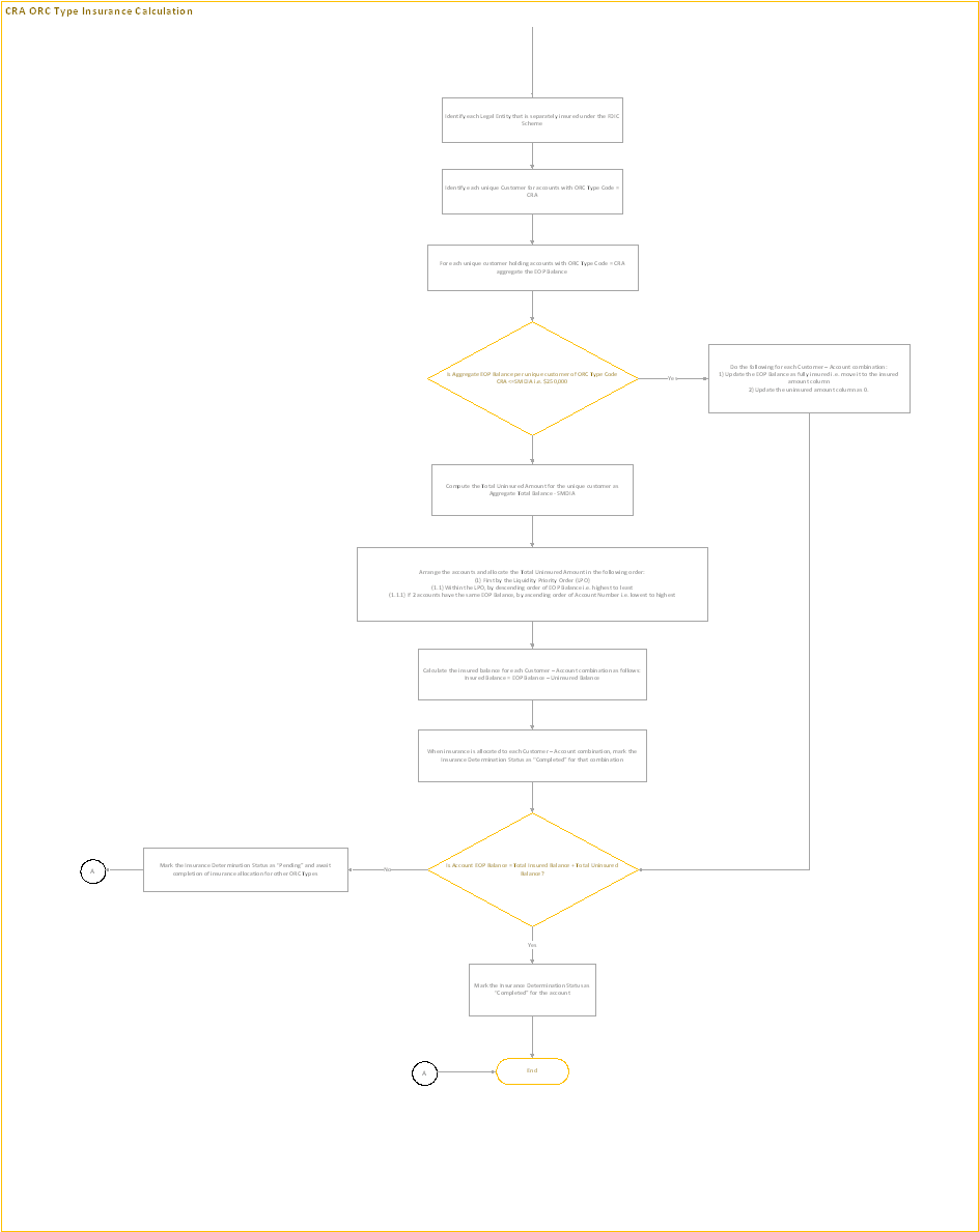 Title: CRA Process Flow 2 - Description: This image illustrates the process flow of CRA ORC type Insurance Calculation.