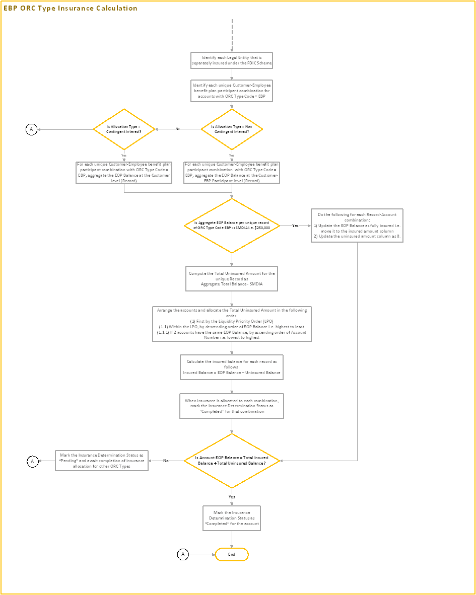 Title: EBP Process Flow 2 - Description: This image illustrates the process flow of EBP ORC type Insurance Calculation.