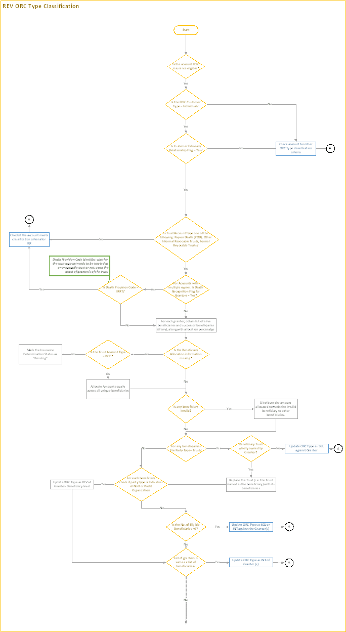 Title: Process Flow - REV ORC Type Classification - Description: This image illustrates the process flow of REV ORC type classification.