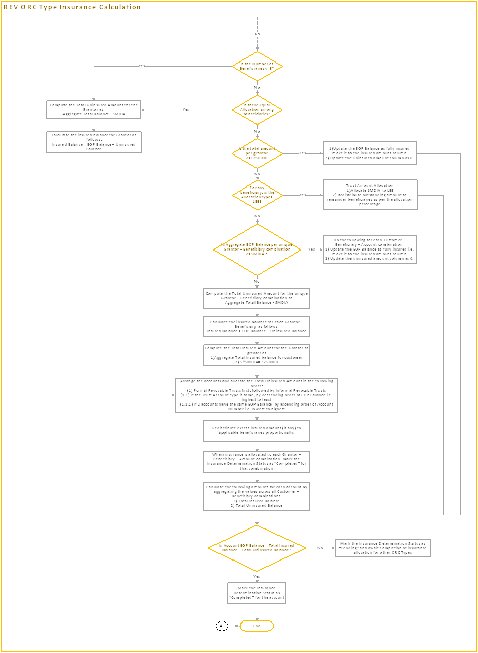 Title: Process Flow - REV ORC Type Classification (continued) - Description: This image illustrates the process flow of REV ORC type Insurance Calculation.