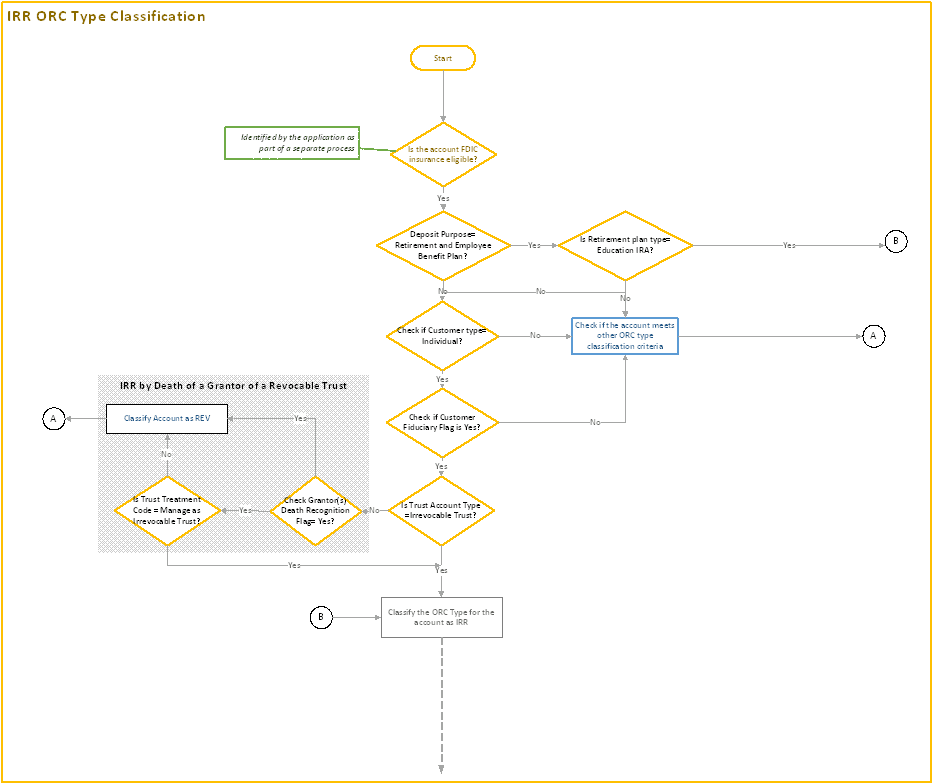 Title: Process Flow - IRR ORC Type Classification - Description: This image illustrates the process flow of IRR ORC type classification.