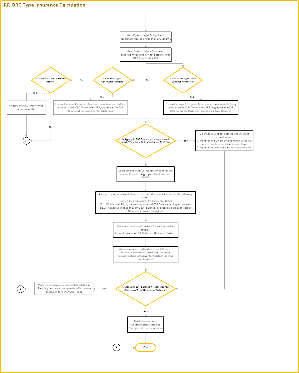 Title: IRR Process Flow 2 - Description: This image illustrates the process flow of IRR ORC type Insurance Calculation.