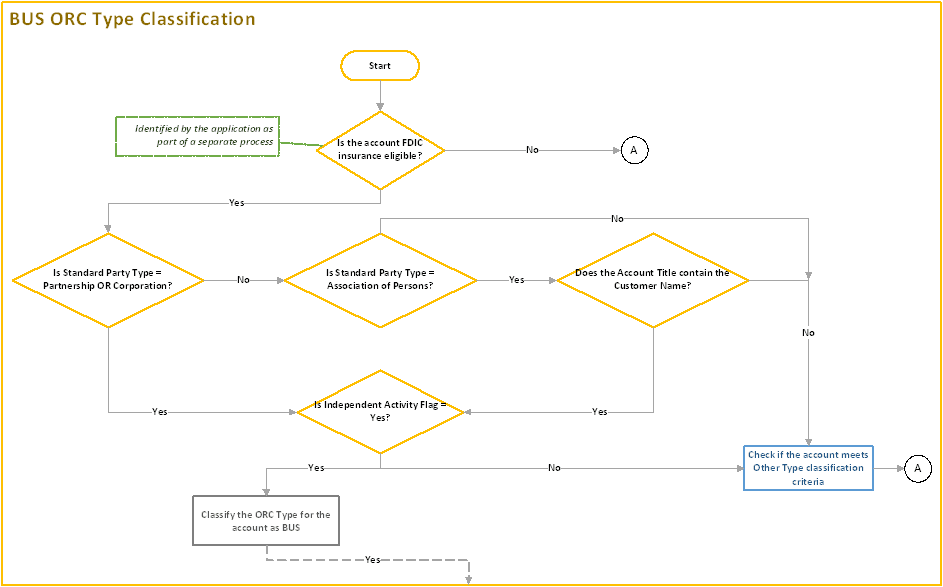 Title: Process Flow - BUS ORC Type Classification - Description: This image illustrates the process flow of BUS ORC type classification.