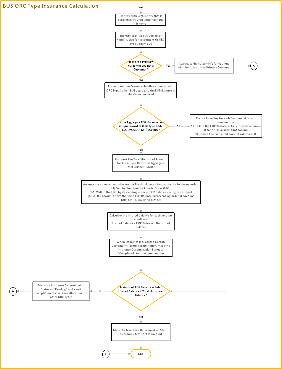 Title: BUS Process Flow 2 - Description: This image illustrates the process flow of BUS ORC type Insurance Calculation.