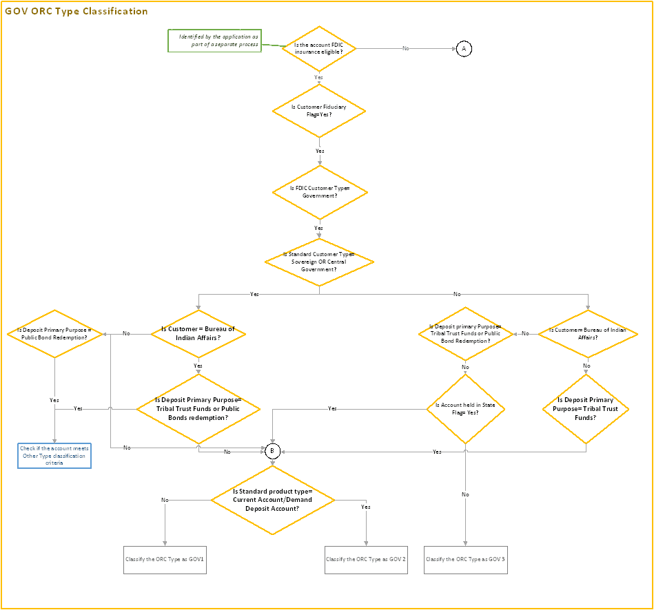 Title: Process Flow - GOV ORC Type Classification - Description: This image illustrates the process flow of GOV ORC type classification.