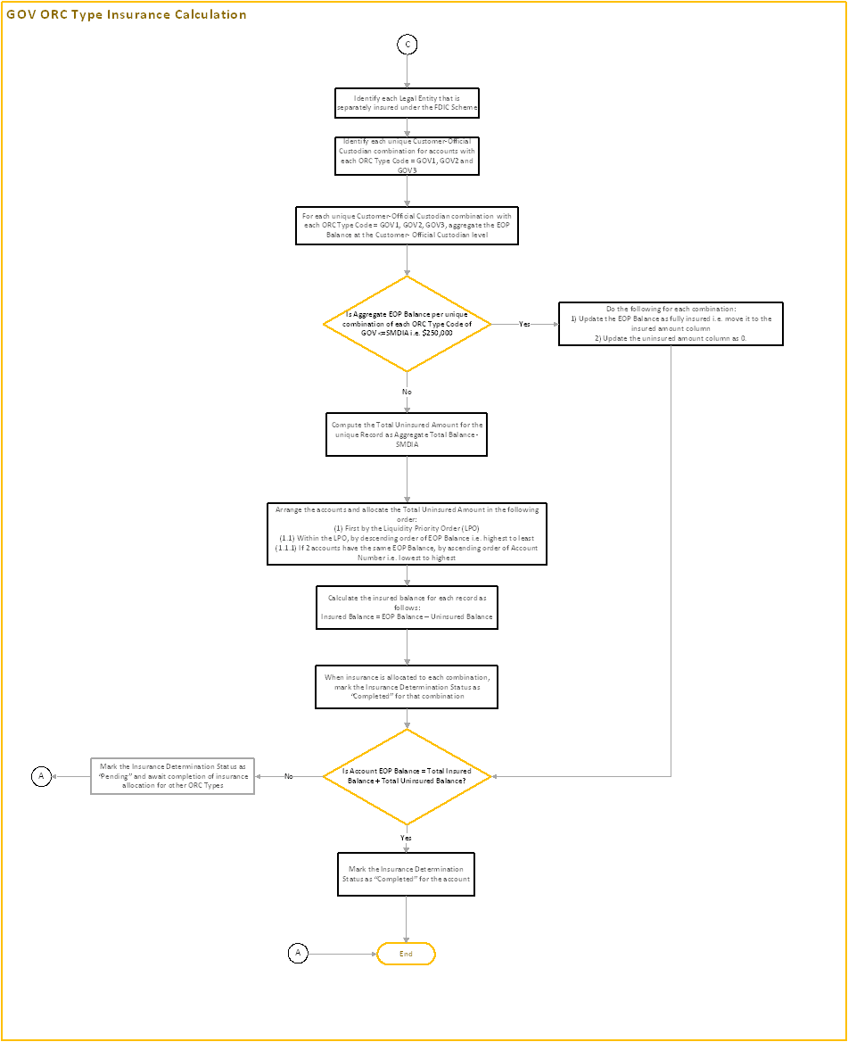Title: GOV Process Flow 2 - Description: This image illustrates the process flow of GOV ORC type Insurance Calculation.