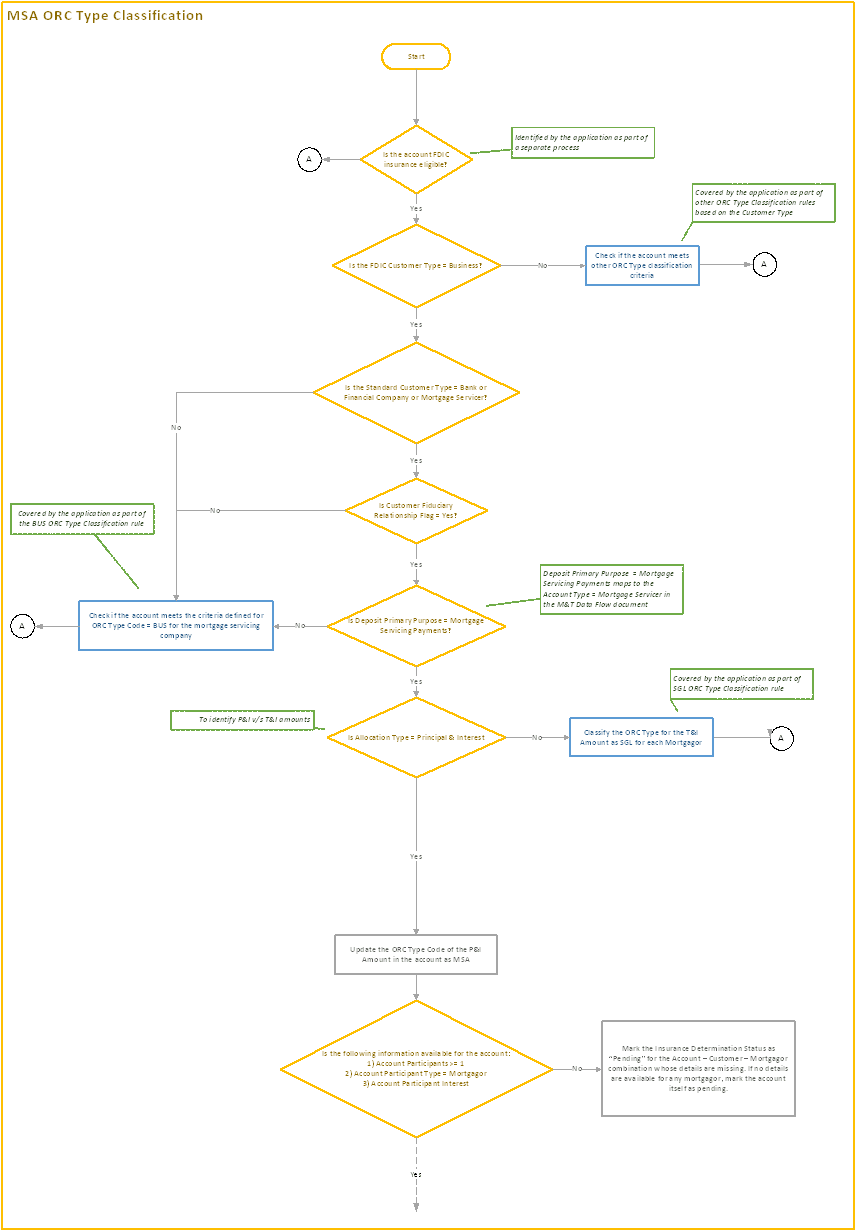 Title: Process Flow - MSA ORC Type Classification - Description: This image illustrates the process flow of MAS ORC type classification.