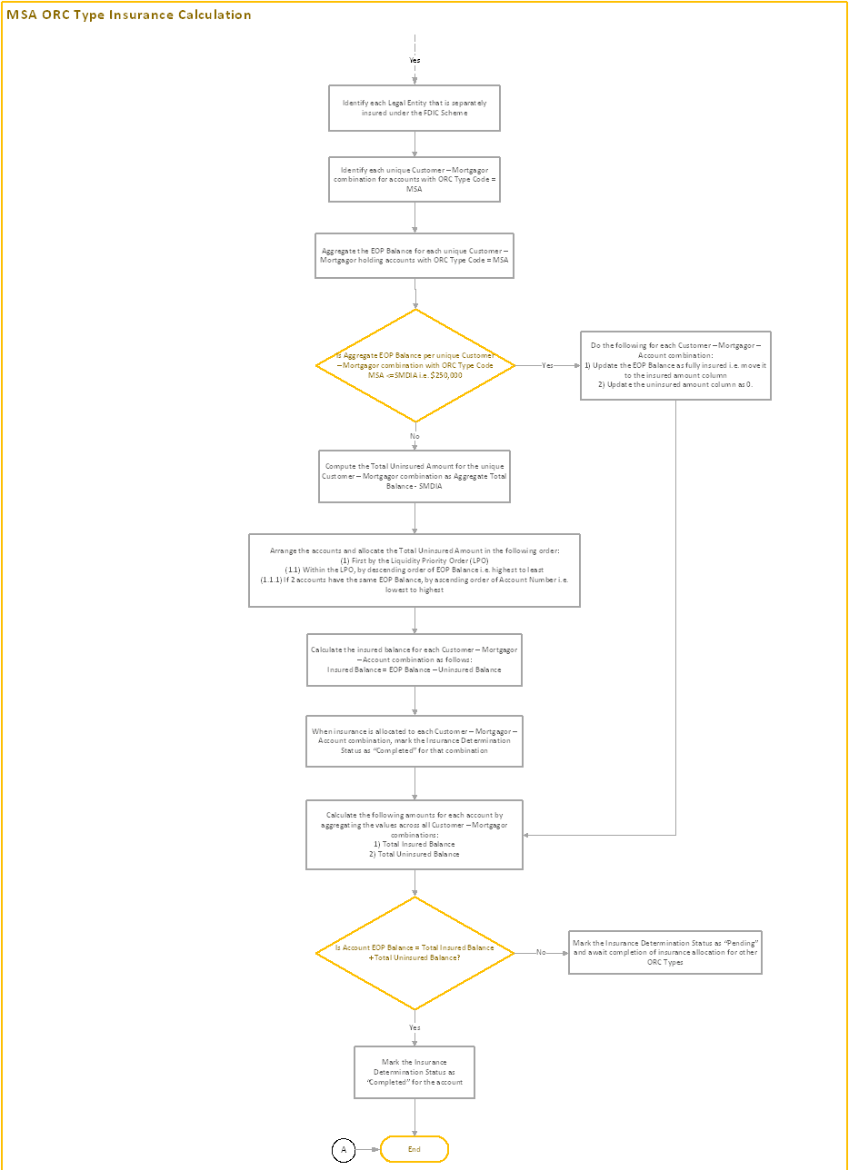 Title: MAS Process Flow 2 - Description: This image illustrates the process flow of MAS ORC type Insurance Calculation.