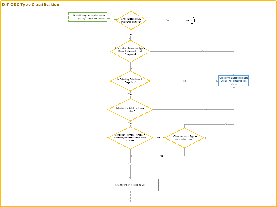 Title: Process Flow - DIT ORC Type Classification - Description: This image illustrates the process flow of DIT ORC type classification.