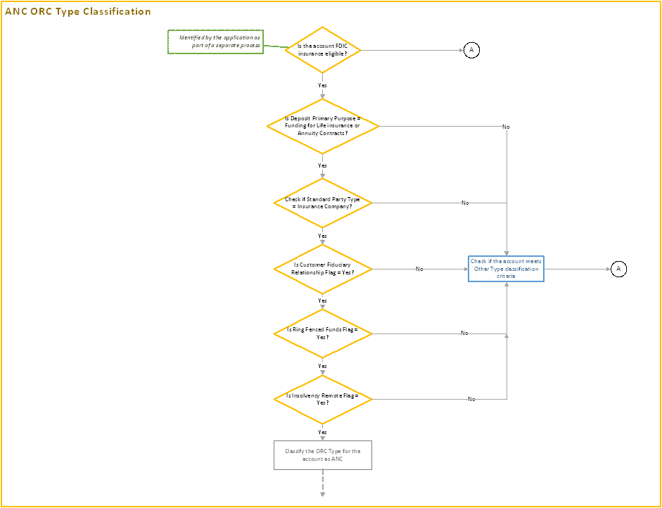 Title: Process Flow - ANC ORC Type Classification - Description: This image illustrates the process flow of ANC ORC type classification.