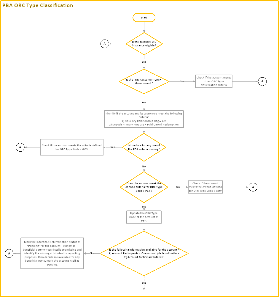 Title: Process Flow - PBA ORC Type Classification - Description: This image illustrates the process flow of PBA ORC type classification.