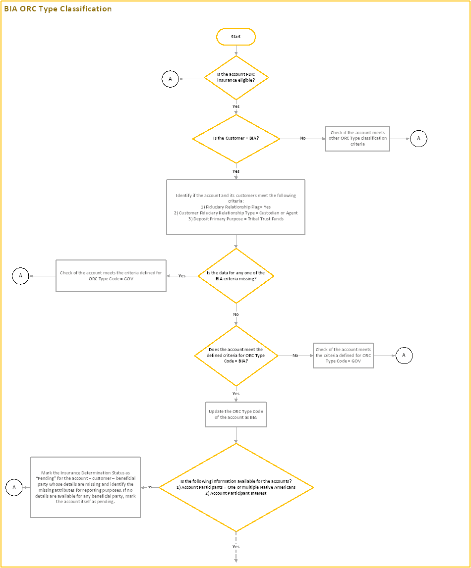 Title: Process Flow - BIA ORC Type Classification - Description: This image illustrates the process flow of BIA ORC type classification.