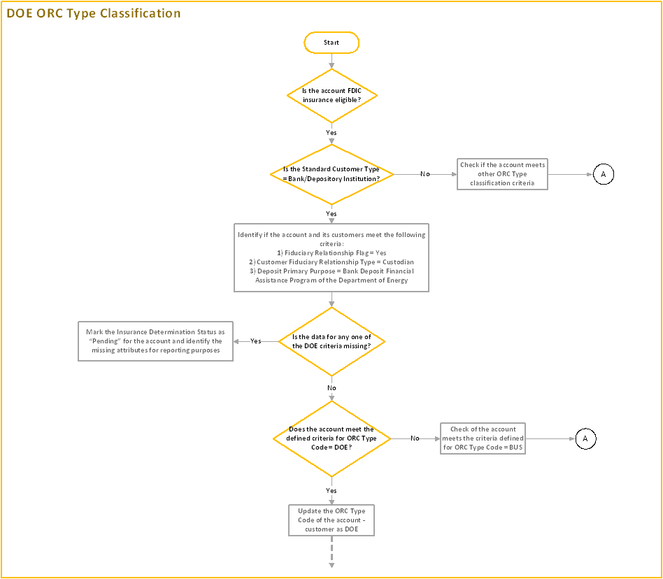 Title: Process Flow - DOE ORC Type Classification - Description: This image illustrates the process flow of DOE ORC type classification.