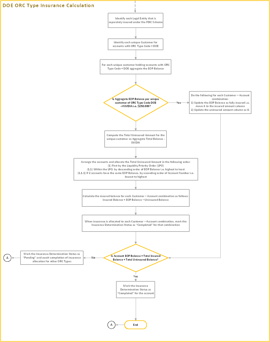 Title: DOE for Process Flow 2 - Description: This image illustrates the process flow of DOE ORC type Insurance Calculation.