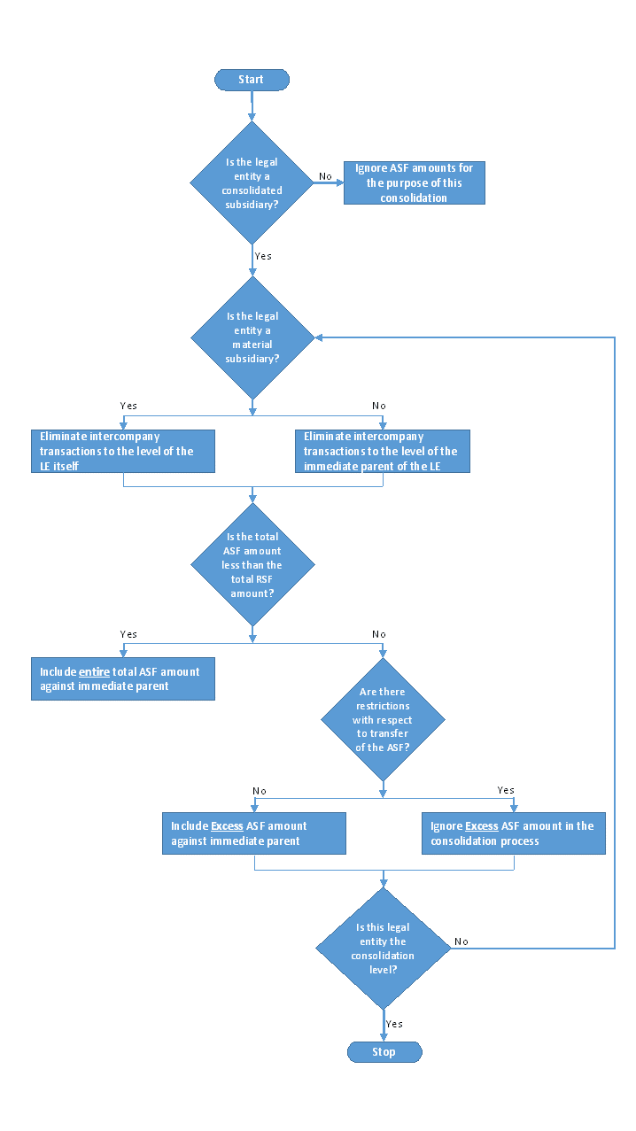 Title: NSFR Consolidation Process - Description: This illustration displays the NSFR Consolidation Process flowchart. A consolidated NSFR is computed for a parent legal entity by considering transferability restrictions and material aspects of the legal entity. Title: NSFR Consolidation Process - Description: This illustration displays the NSFR Consolidation Process flowchart. A consolidated NSFR is computed for a parent legal entity by considering transferability restrictions and material aspects of the legal entity.