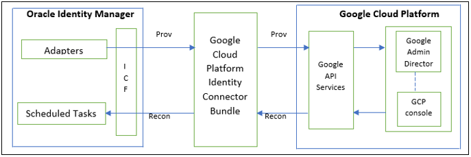 Google Cloud Platformコネクタのアーキテクチャを示します