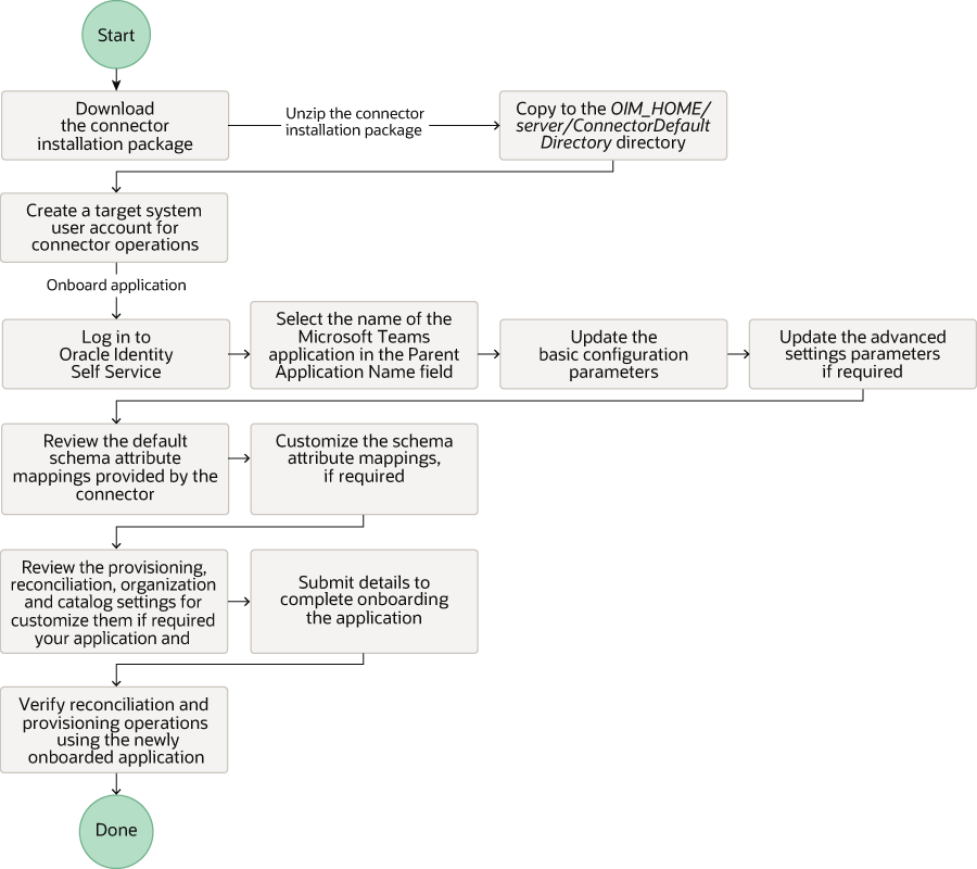 Description of Figure 2-1 follows