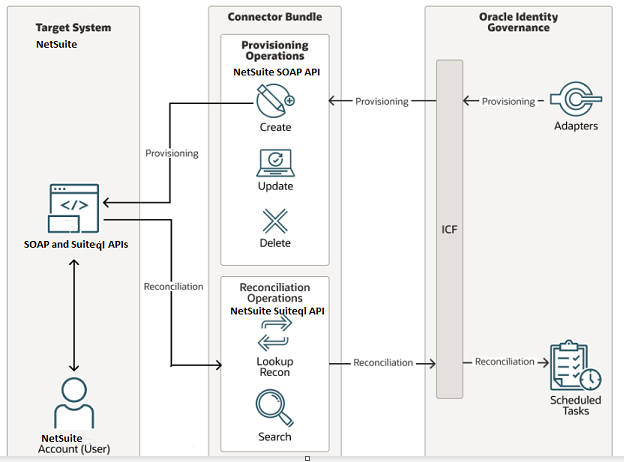 Oracle NetSuiteコネクタのアーキテクチャ