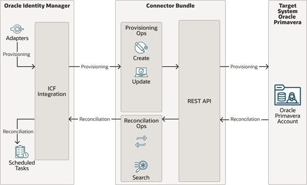 Oracle Primaveraコネクタのアーキテクチャ