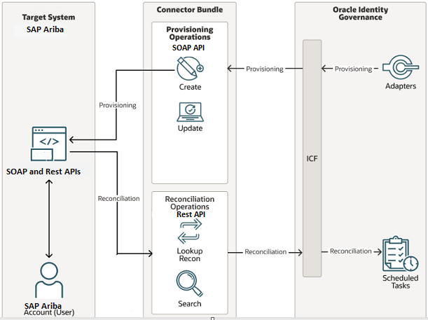 この図は、SAP Aribaコネクタのアーキテクチャを示しています。 この図は、SAP Aribaコネクタのアーキテクチャを示しています。