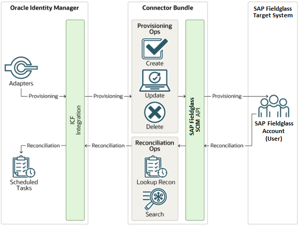SAP Fieldglassコネクタのアーキテクチャ SAP Fieldglassコネクタのアーキテクチャ