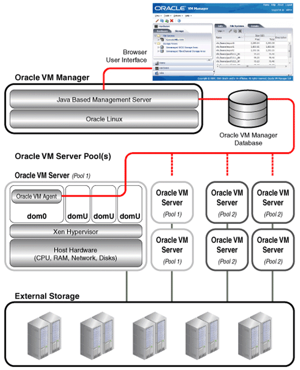 Oracle VM architecture